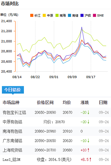 鋁錠價格2025-09-24.jpg